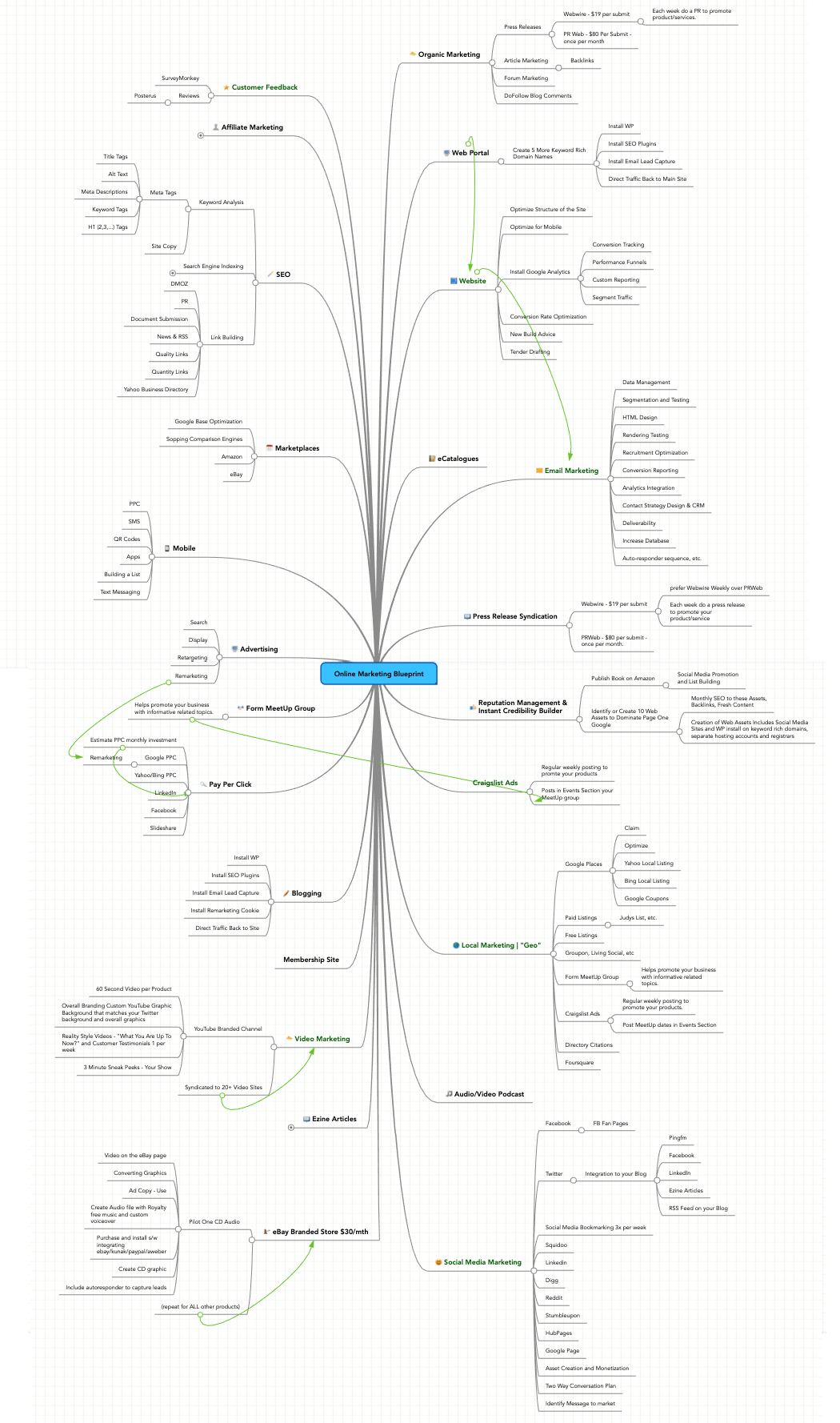 digital marketing consultant mindmap